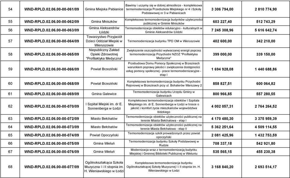 774,90 55 WND-RPLD.02.06.00-00-062/09 Gmina Mniszków 56 WND-RPLD.02.06.00-00-063/09 57 WND-RPLD.02.06.00-00-064/09 58 WND-RPLD.02.06.00-00-065/09 Gmina Aleksandrów Łódzki Towarzystwo Przyjaciół Dzieci Oddział Miejski w Wieruszowie Niepubliczny Zakład Opieki Zdrowotnej "Profilaktyka Medyczna" 59 WND-RPLD.