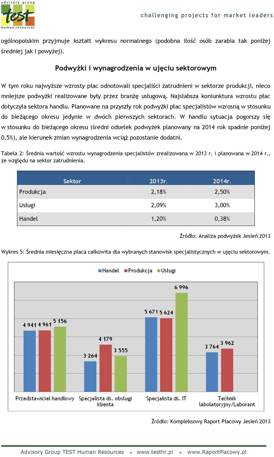 Najsłabsza koniunktura wzrostu płac dotyczyła sektora handlu. Planowane na przyszły rok podwyżki płac specjalistów wzrosną w stosunku do bieżącego okresu jedynie w dwóch pierwszych sektorach.