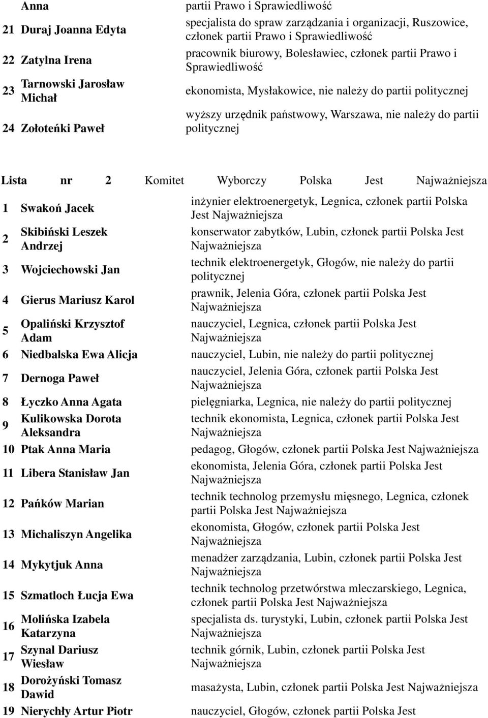 Jacek inżynier elektroenergetyk, Legnica, członek partii Polska Jest 2 Skibiński Leszek konserwator zabytków, Lubin, członek partii Polska Jest Andrzej Wojciechowski Jan technik elektroenergetyk,