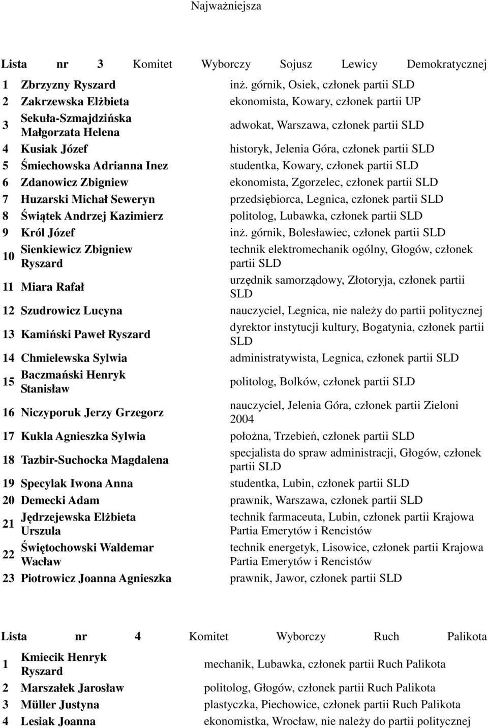 Jelenia Góra, członek partii SLD Śmiechowska Adrianna Inez studentka, Kowary, członek partii SLD 6 Zdanowicz Zbigniew ekonomista, Zgorzelec, członek partii SLD 7 Huzarski Michał Seweryn
