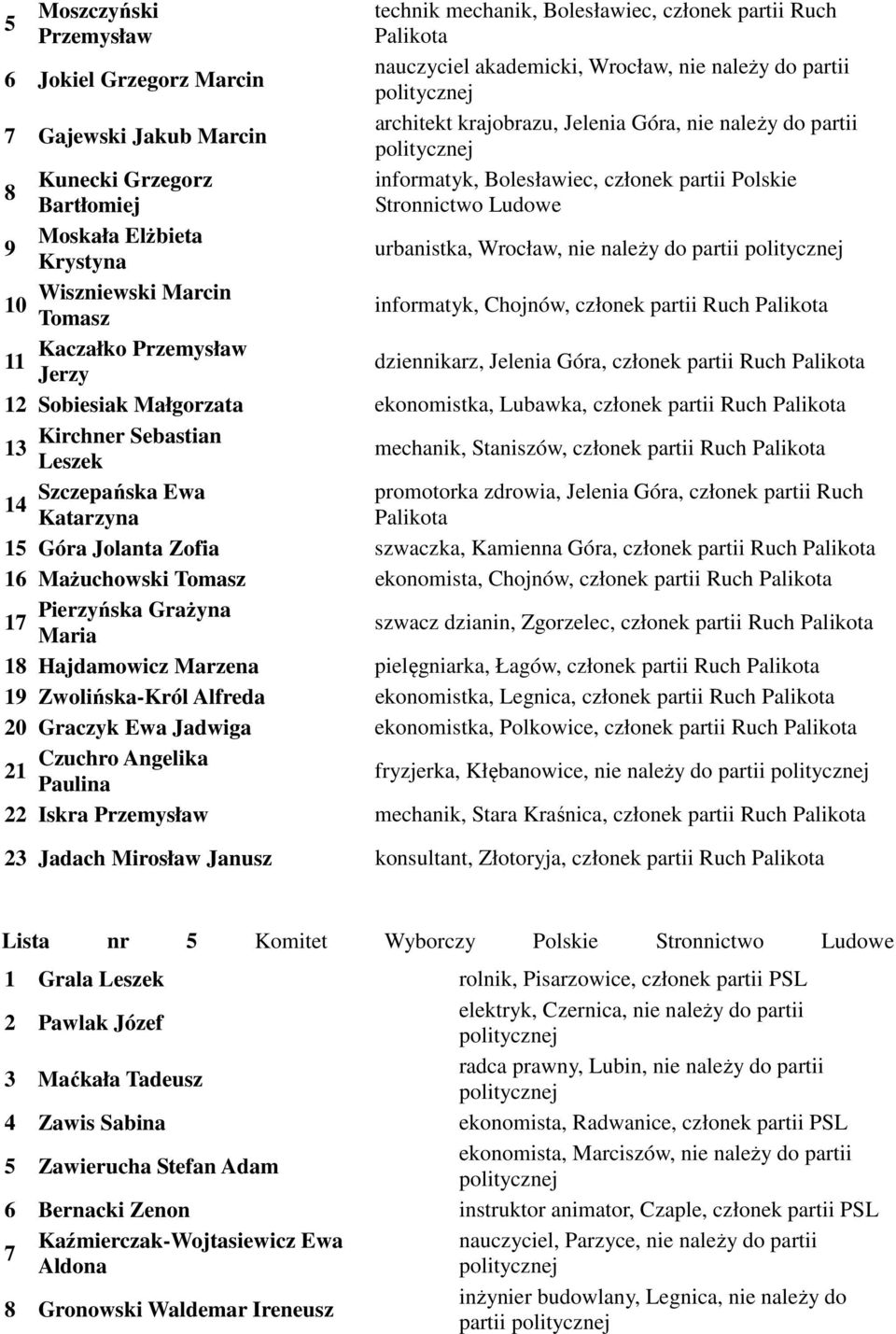 do partii Wiszniewski Marcin Tomasz informatyk, Chojnów, członek partii Ruch Palikota Kaczałko Przemysław 11 Jerzy dziennikarz, Jelenia Góra, członek partii Ruch Palikota 12 Sobiesiak Małgorzata