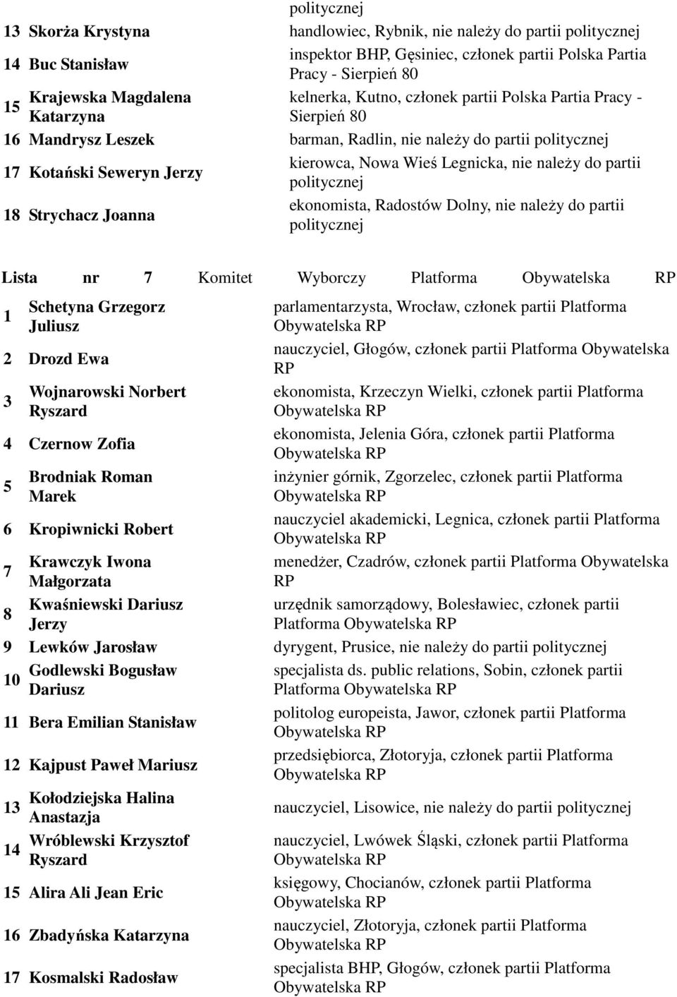 ekonomista, Radostów Dolny, nie należy do partii Lista nr 7 Komitet Wyborczy Platforma 1 Schetyna Grzegorz parlamentarzysta, Wrocław, członek partii Platforma Juliusz 2 Drozd Ewa nauczyciel, Głogów,