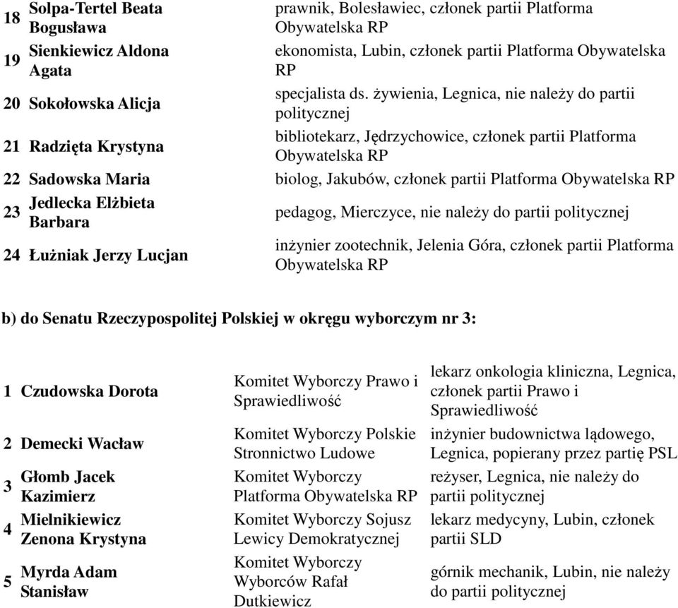 Barbara pedagog, Mierczyce, nie należy do partii 24 Łużniak Jerzy Lucjan inżynier zootechnik, Jelenia Góra, członek partii Platforma b) do Senatu Rzeczypospolitej Polskiej w okręgu wyborczym nr : 1
