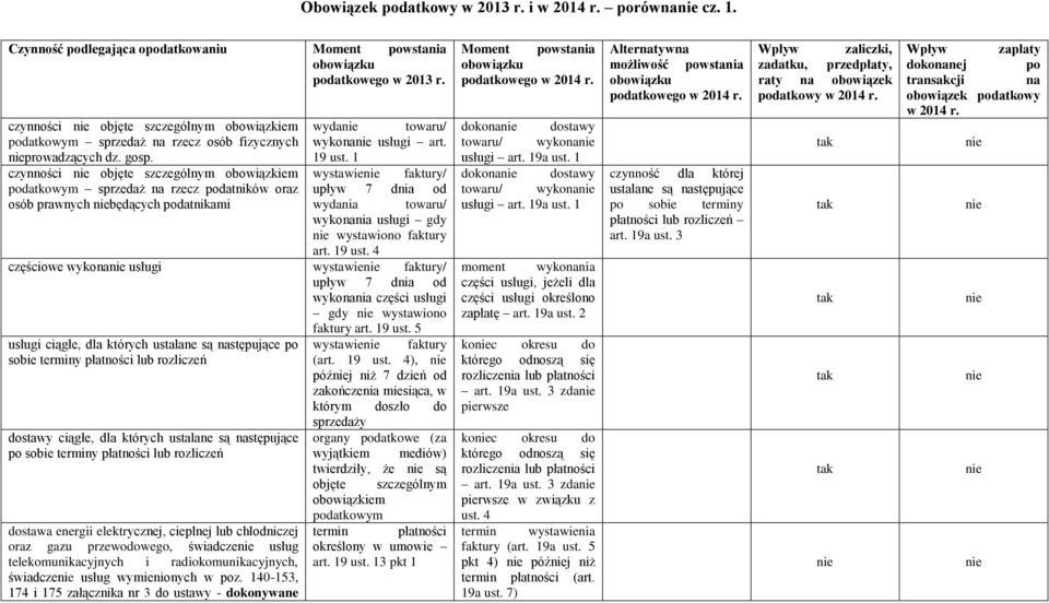 1 czynności objęte szczególnym obowiązkiem wystawie faktury/ podatkowym sprzedaż na rzecz podatników oraz upływ 7 dnia od osób prawnych będących wydania towaru/ wykonania usługi gdy wystawiono