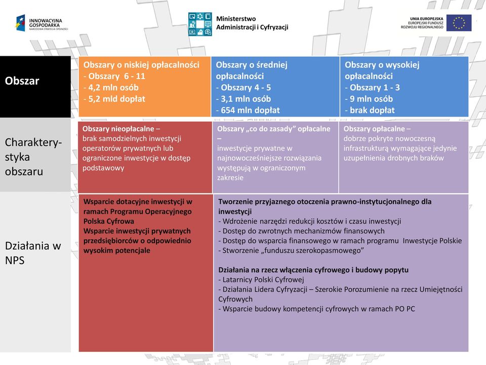 zasady opłacalne inwestycje prywatne w najnowocześniejsze rozwiązania występują w ograniczonym zakresie Obszary opłacalne dobrze pokryte nowoczesną infrastrukturą wymagające jedynie uzupełnienia