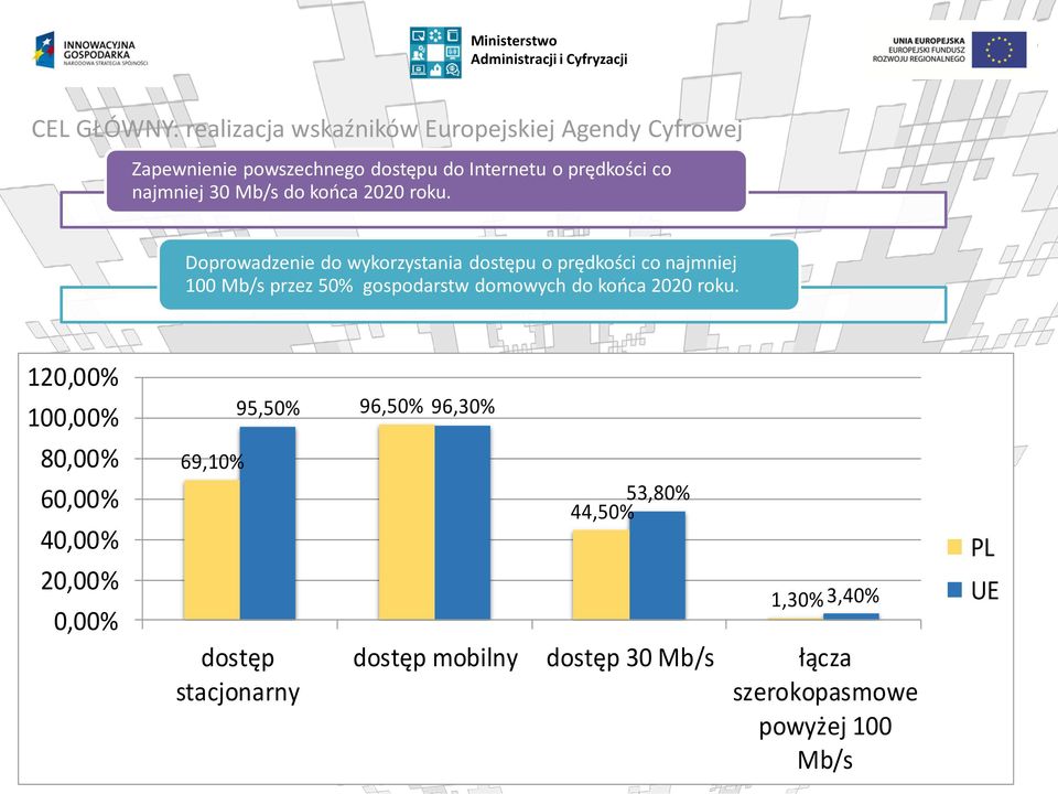 Doprowadzenie do wykorzystania dostępu o prędkości co najmniej 100 Mb/s przez 50% gospodarstw domowych do końca 2020