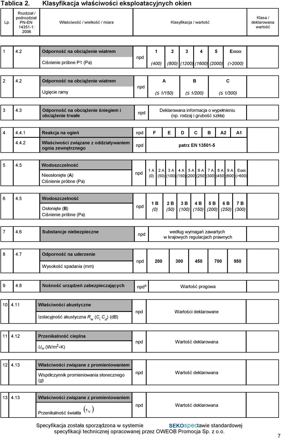 2 Odporność na obciążenie wiatrem Ugięcie ramy npd A ( 1/150) B ( 1/200) C ( 1/300) 3 4.3 Odporność na obciążenie śniegiem i obciążenie trwałe npd Deklarowana informacja o wypełnieniu (np.