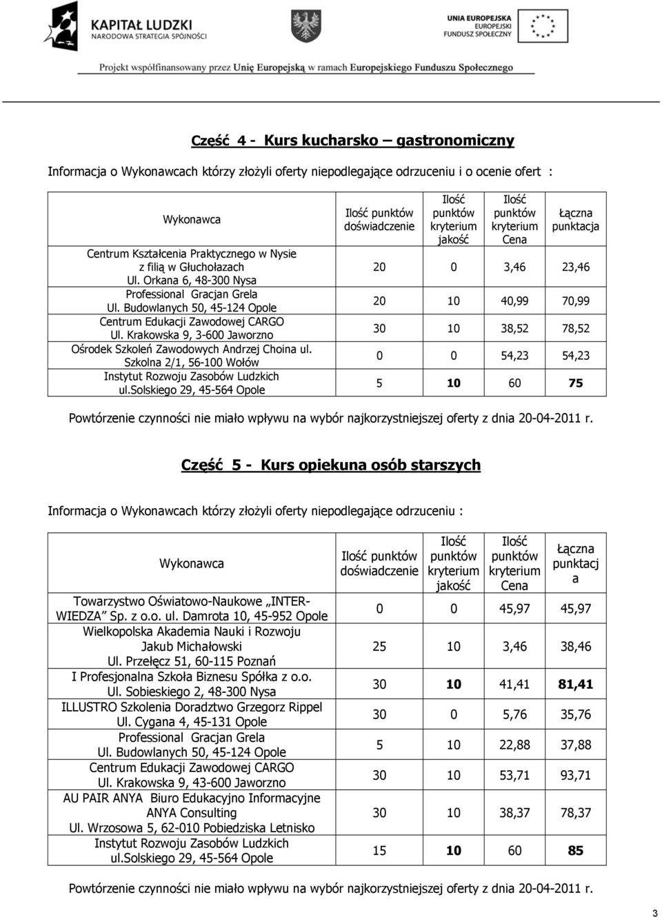 Szkolna 2/1, 56-100 Wołów 20 0 3,46 23,46 20 10 40,99 70,99 30 10 38,52 78,52 0 0 54,23 54,23 5 10 60 75 Część 5 - Kurs opiekuna osób starszych Informacja o ch którzy złożyli oferty niepodlegające