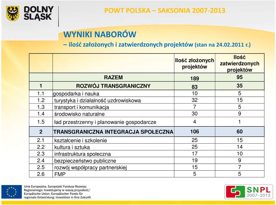 2 turystyka i działalność uzdrowiskowa 32 15 1.3 transport i komunikacja 7 5 1.4 środowisko naturalne 30 9 1.