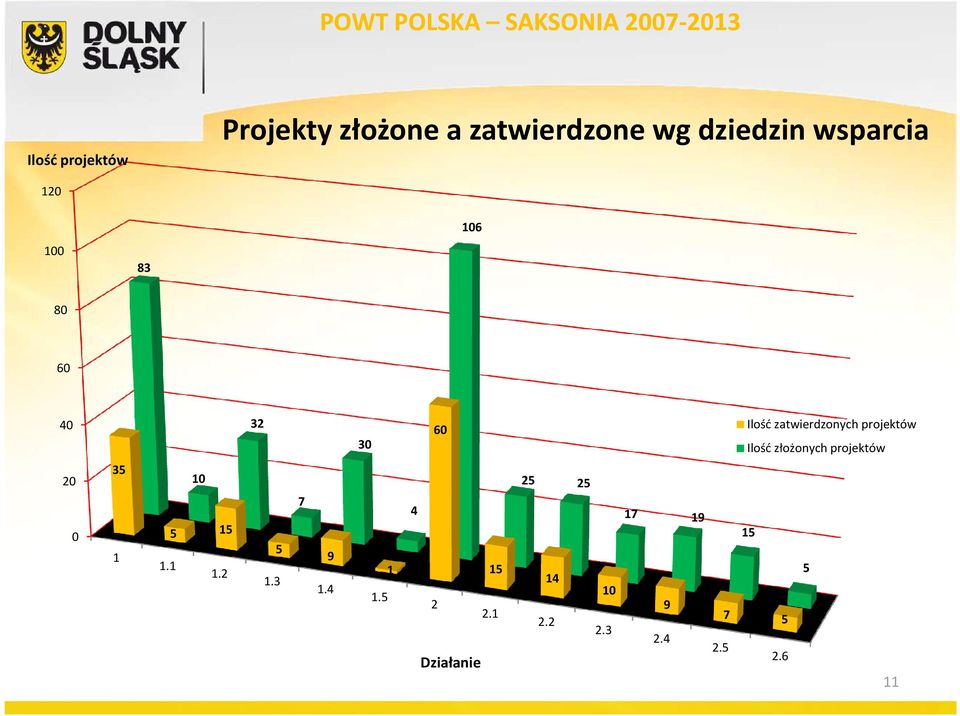 złożonych projektów 20 0 35 1 10 5 15 1.1 1.2 5 1.3 7 9 1.4 1.