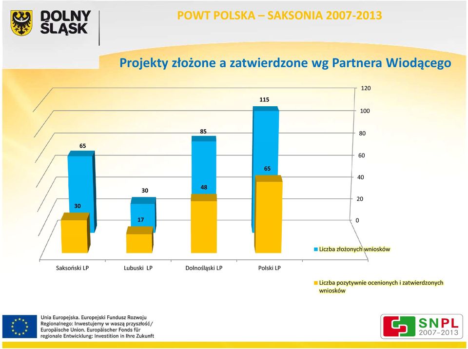 złożonych wniosków Saksoński LP Lubuski LP Dolnośląski LP
