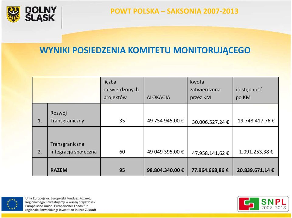 Rozwój Transgraniczny 35 49754945,00 30.006.527,24 19.748.417,76 2.