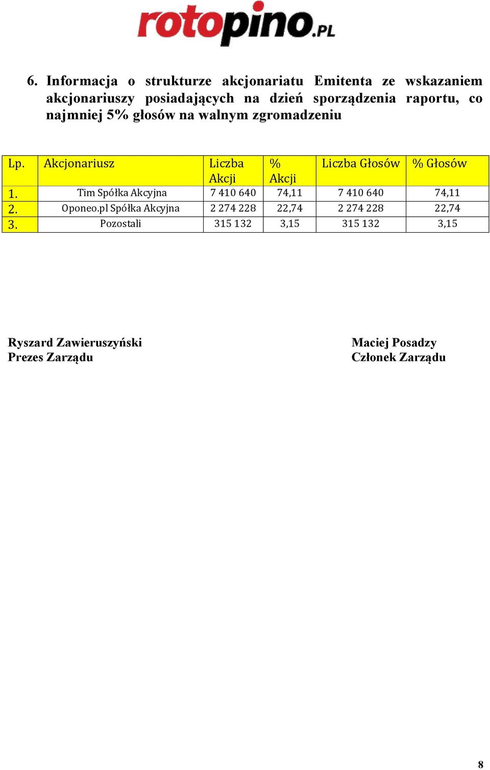 Akcjonariusz Liczba % Liczba Głosów % Głosów Akcji Akcji 1. Tim Spółka Akcyjna 7 410 640 74,11 7 410 640 74,11 2.