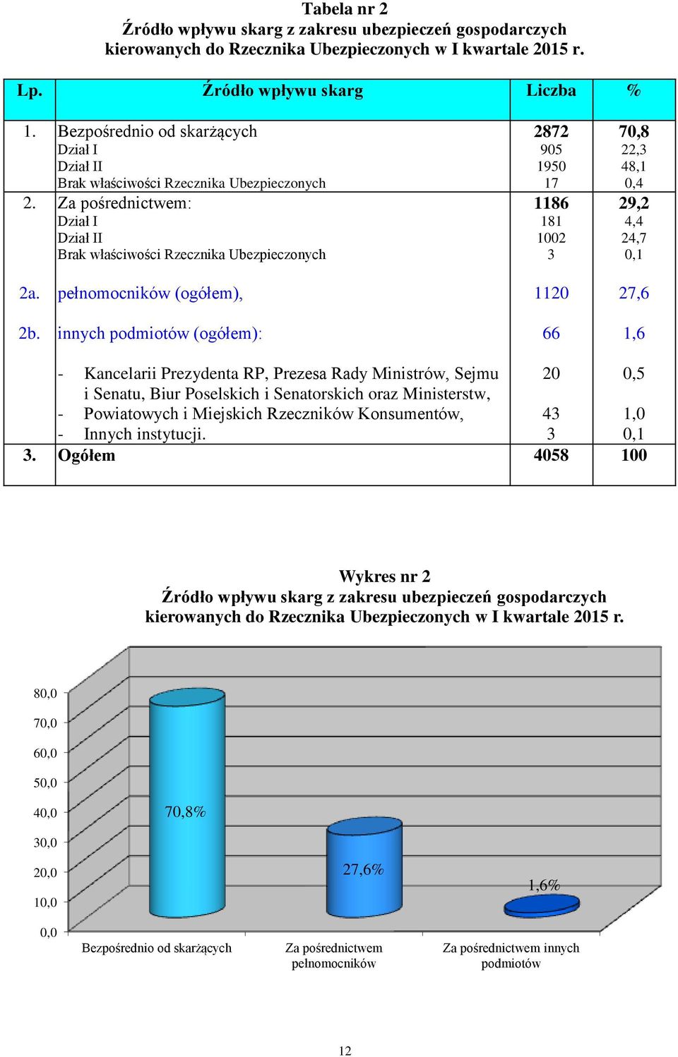 Za pośrednictwem: I Brak właściwości Rzecznika Ubezpieczonych 2872 905 1950 17 1186 181 1002 3 70,8 22,3 48,1 0,4 29,2 4,4 24,7 0,1 2a. pełnomocników (ogółem), 1120 27,6 2b.