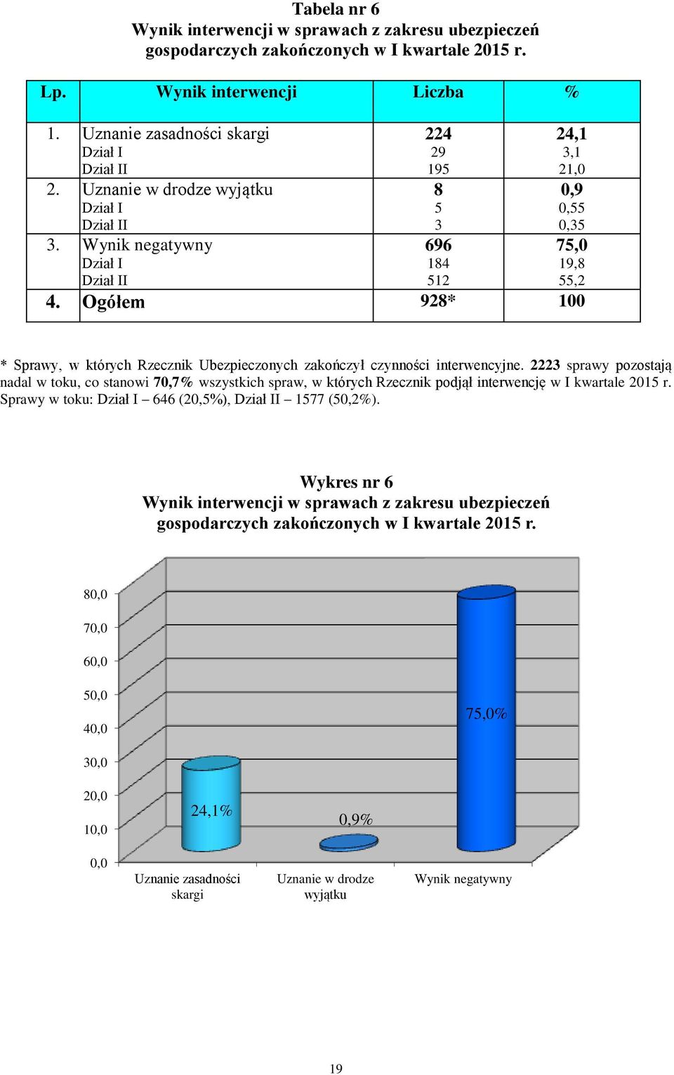 Ogółem 928* 100 * Sprawy, w których Rzecznik Ubezpieczonych zakończył czynności interwencyjne.