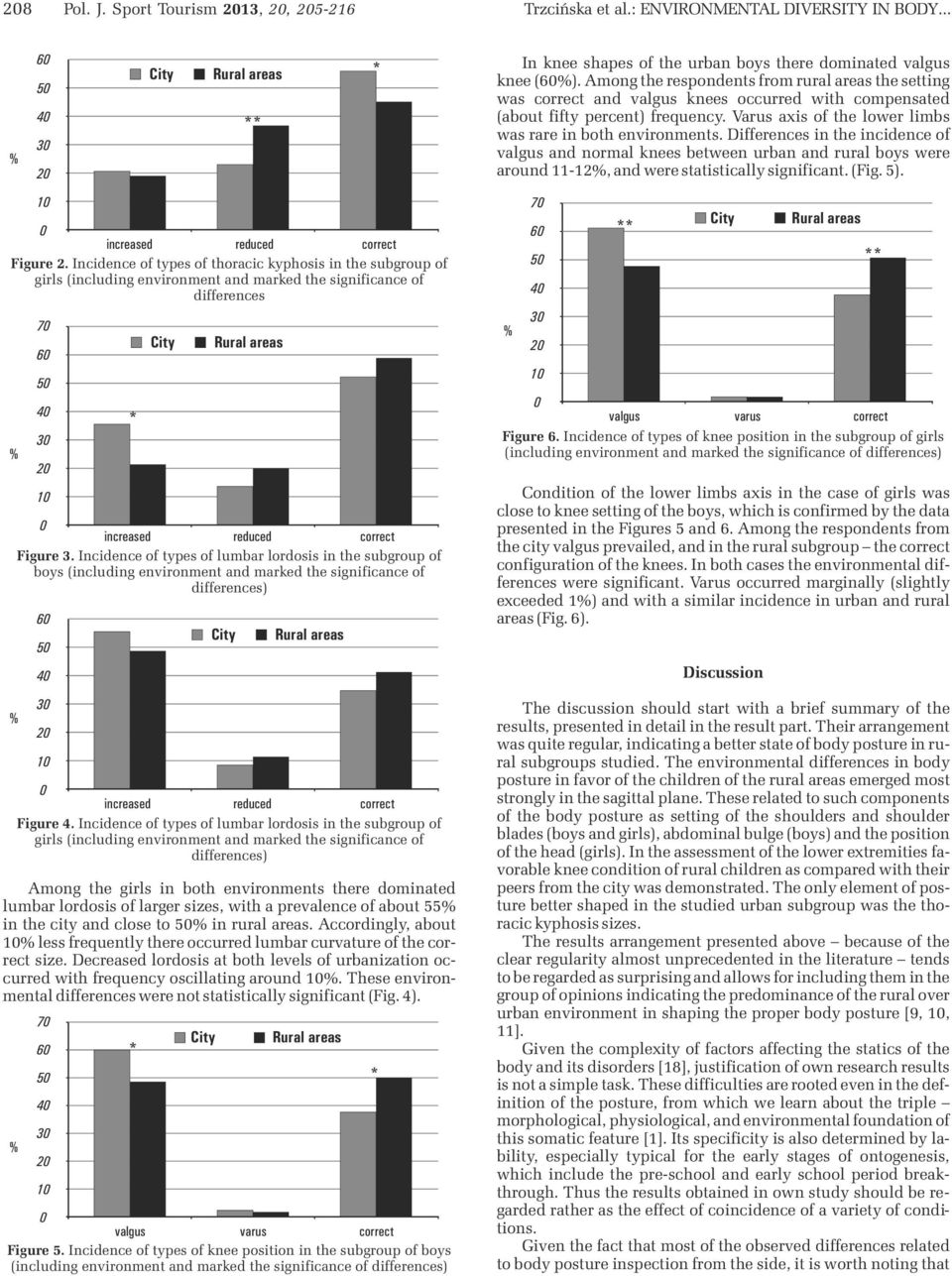 Differences in the incidence of valgus and normal knees between urban and rural boys were around 11-12, and were statistically significant. (Fig. 5). increased reduced correct Figure 2.