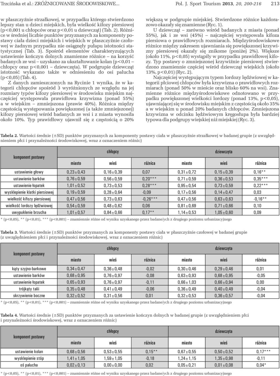 2). Różnice w średniej liczbie punktów przyznanych za komponenty postawy ciała dzieci miejskich i wiejskich w płaszczyźnie czołowej w żadnym przypadku nie osiągnęły pułapu istotności statystycznej