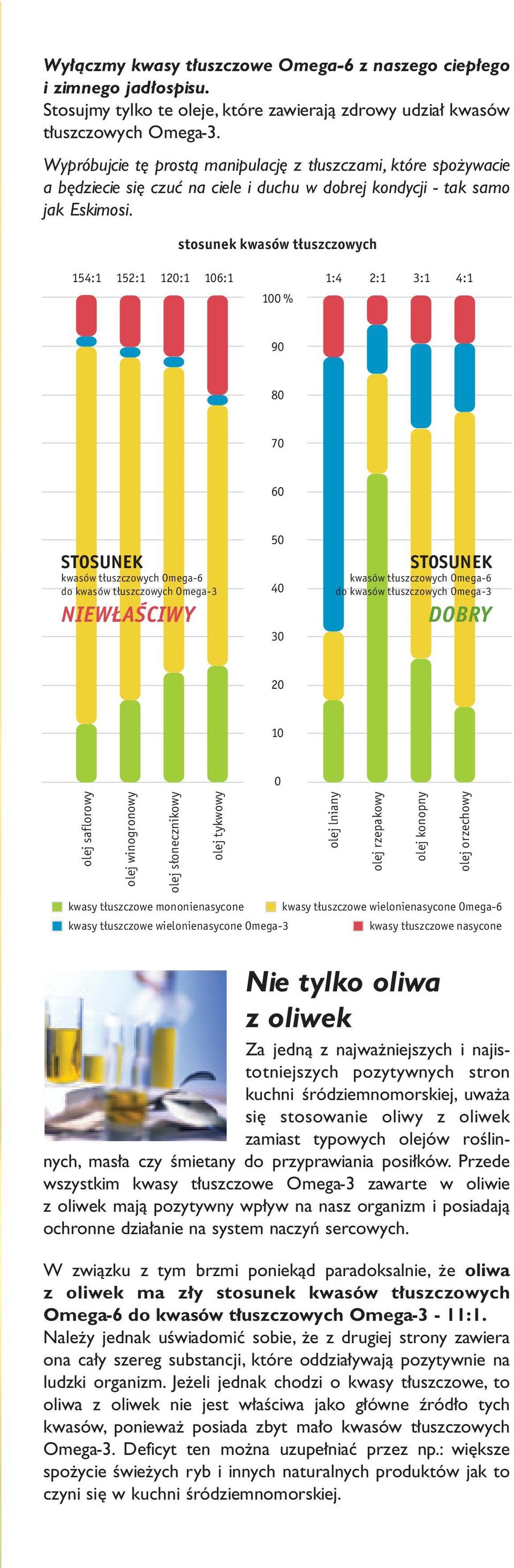 stosunek kwasów tłuszczowych 154:1 152:1 120:1 106:1 1:4 2:1 3:1 4:1 100 % 90 80 70 60 STOSUNEK kwasów tłuszczowych Omega-6 do kwasów tłuszczowych Omega-3 NIEWŁAŚCIWY 50 40 30 STOSUNEK kwasów