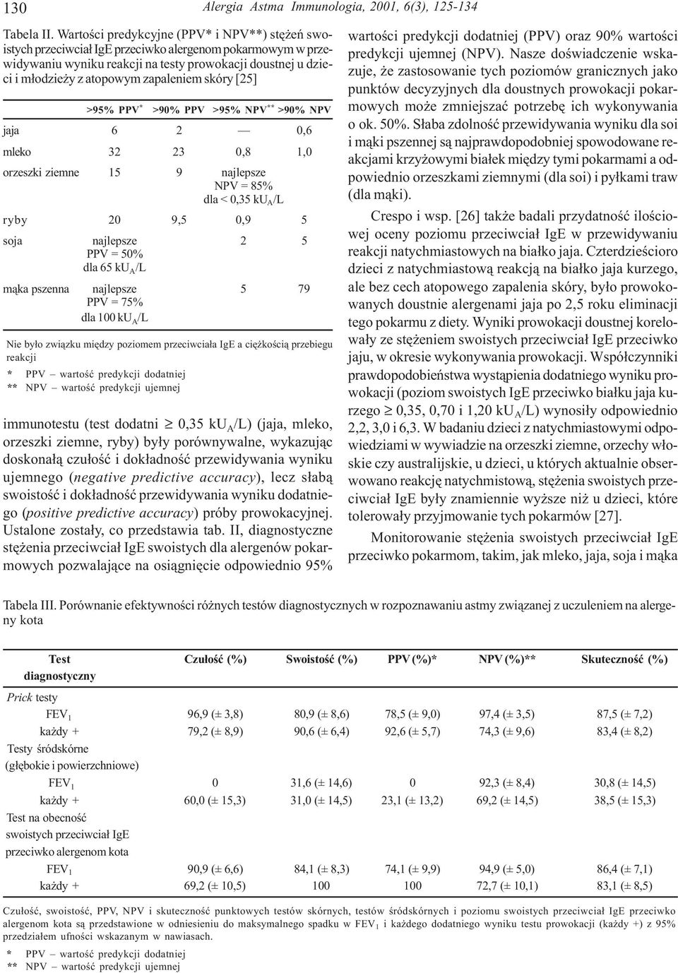 zapaleniem skóry [25] >95% PPV * >90% PPV >95% NPV ** >90% NPV jaja 6 2 0,6 mleko 32 23 0,8 1,0 orzeszki ziemne 15 9 najlepsze NPV = 85% dla < 0,35 ku A /L ryby 20 9,5 0,9 5 soja najlepsze 2 5 PPV =