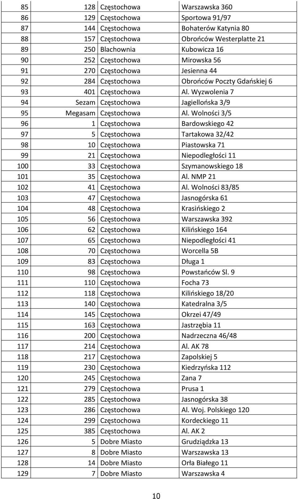 Wyzwolenia 7 94 Sezam Częstochowa Jagiellońska 3/9 95 Megasam Częstochowa Al.