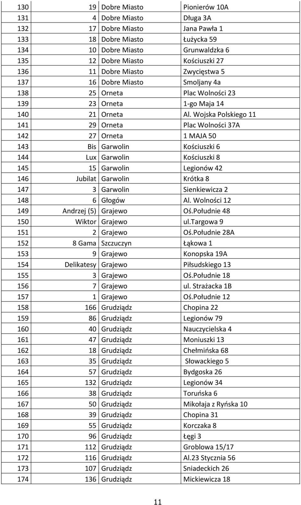 Wojska Polskiego 11 141 29 Orneta Plac Wolności 37A 142 27 Orneta 1 MAJA 50 143 Bis Garwolin Kościuszki 6 144 Lux Garwolin Kościuszki 8 145 15 Garwolin Legionów 42 146 Jubilat Garwolin Krótka 8 147 3