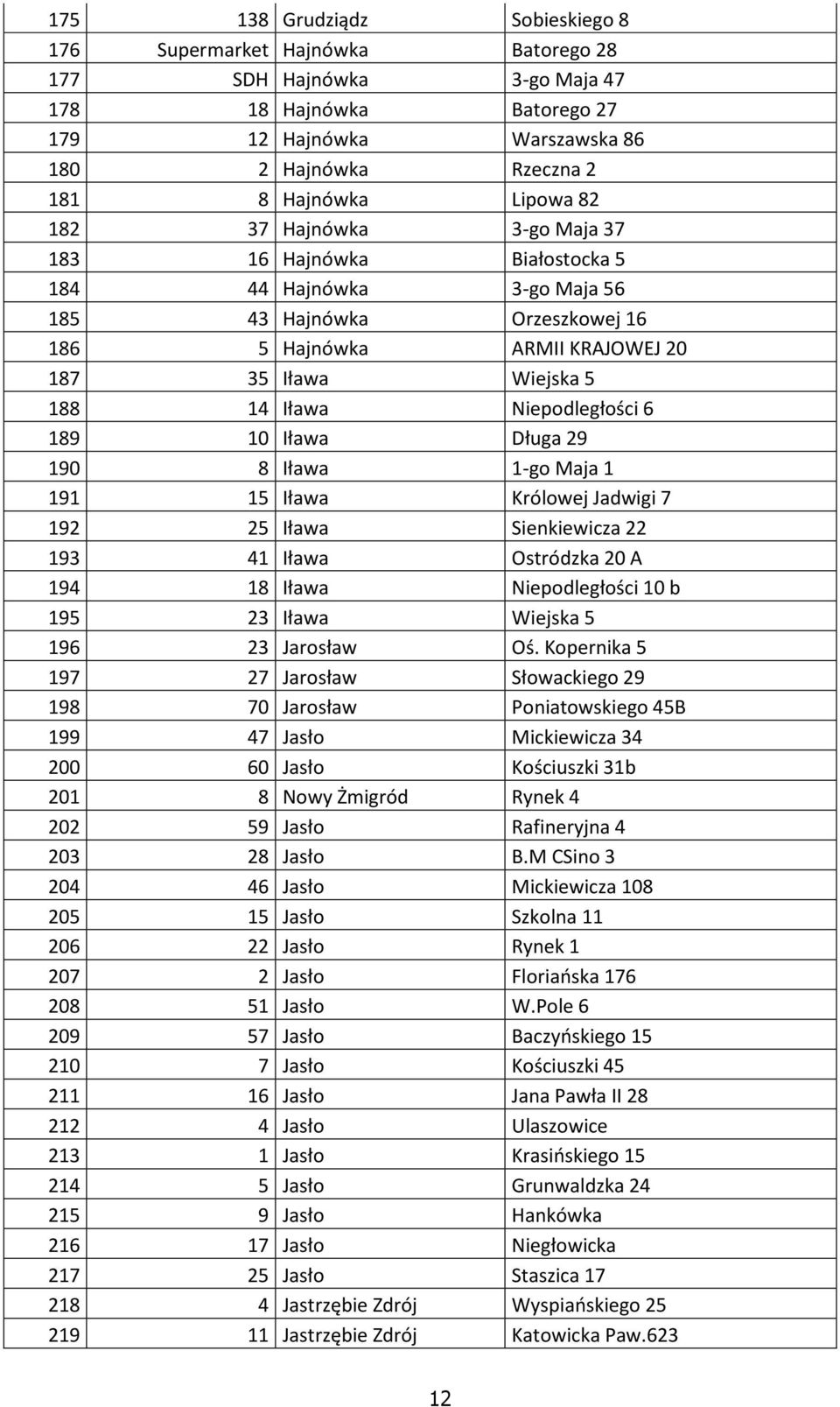 Niepodległości 6 189 10 Iława Długa 29 190 8 Iława 1-go Maja 1 191 15 Iława Królowej Jadwigi 7 192 25 Iława Sienkiewicza 22 193 41 Iława Ostródzka 20 A 194 18 Iława Niepodległości 10 b 195 23 Iława