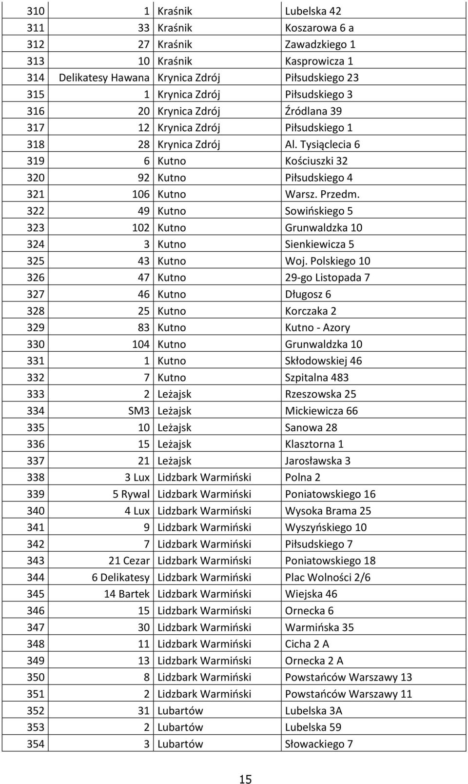 322 49 Kutno Sowińskiego 5 323 102 Kutno Grunwaldzka 10 324 3 Kutno Sienkiewicza 5 325 43 Kutno Woj.