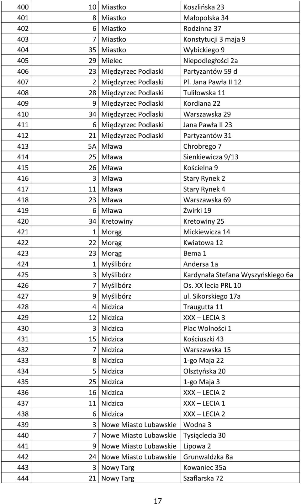 Jana Pawła II 12 408 28 Międzyrzec Podlaski Tuliłowska 11 409 9 Międzyrzec Podlaski Kordiana 22 410 34 Międzyrzec Podlaski Warszawska 29 411 6 Międzyrzec Podlaski Jana Pawła II 23 412 21 Międzyrzec