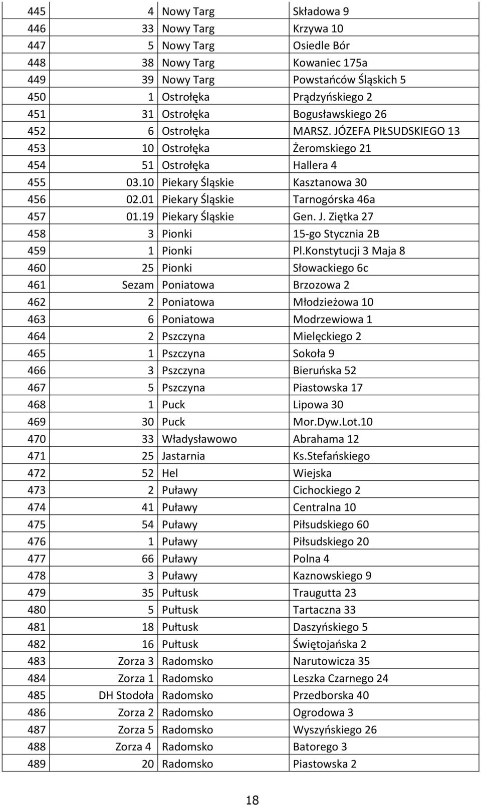 01 Piekary Śląskie Tarnogórska 46a 457 01.19 Piekary Śląskie Gen. J. Ziętka 27 458 3 Pionki 15-go Stycznia 2B 459 1 Pionki Pl.