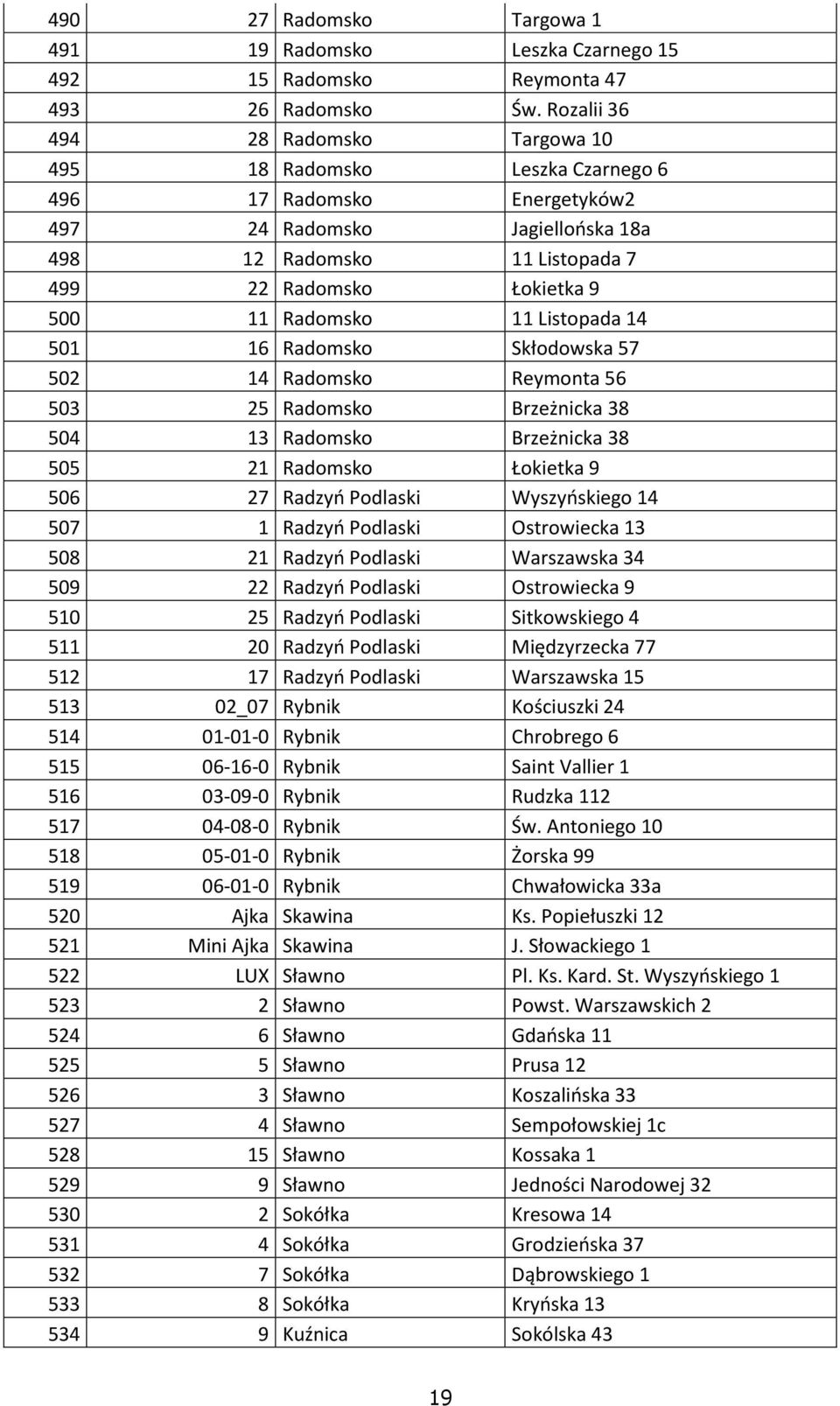 Radomsko 11 Listopada 14 501 16 Radomsko Skłodowska 57 502 14 Radomsko Reymonta 56 503 25 Radomsko Brzeżnicka 38 504 13 Radomsko Brzeżnicka 38 505 21 Radomsko Łokietka 9 506 27 Radzyń Podlaski