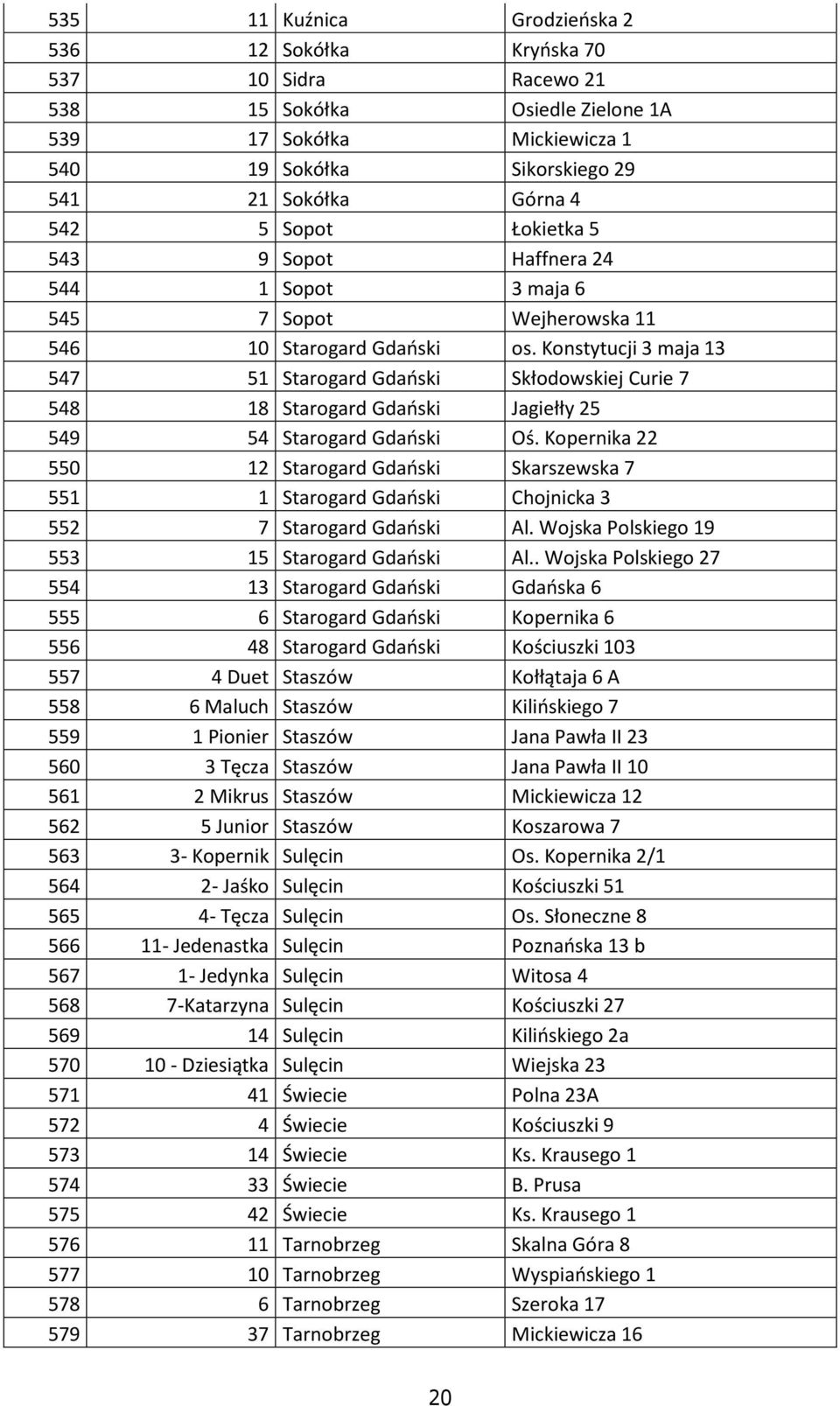 Konstytucji 3 maja 13 547 51 Starogard Gdański Skłodowskiej Curie 7 548 18 Starogard Gdański Jagiełły 25 549 54 Starogard Gdański Oś.