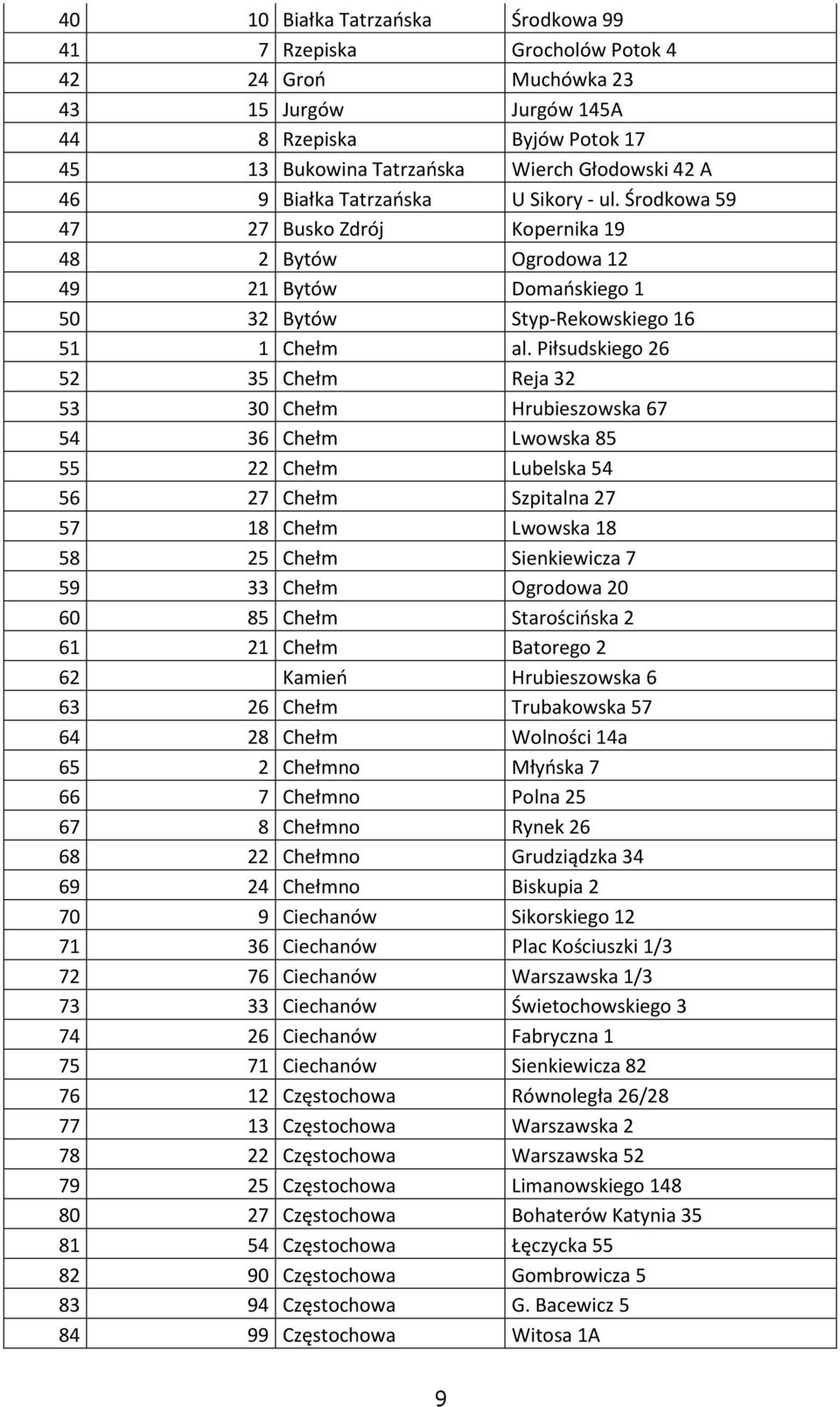 Piłsudskiego 26 52 35 Chełm Reja 32 53 30 Chełm Hrubieszowska 67 54 36 Chełm Lwowska 85 55 22 Chełm Lubelska 54 56 27 Chełm Szpitalna 27 57 18 Chełm Lwowska 18 58 25 Chełm Sienkiewicza 7 59 33 Chełm