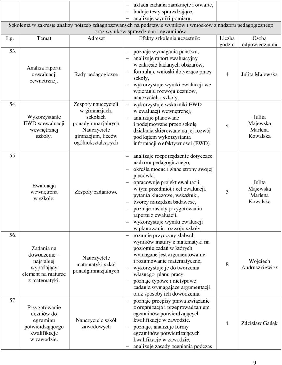 Temat Adresat Efekty szkolenia uczestnik: Liczba.. Analiza raportu z ewaluacji zewnętrznej. Wykorzystanie EWD w ewaluacji wewnętrznej szkoły.