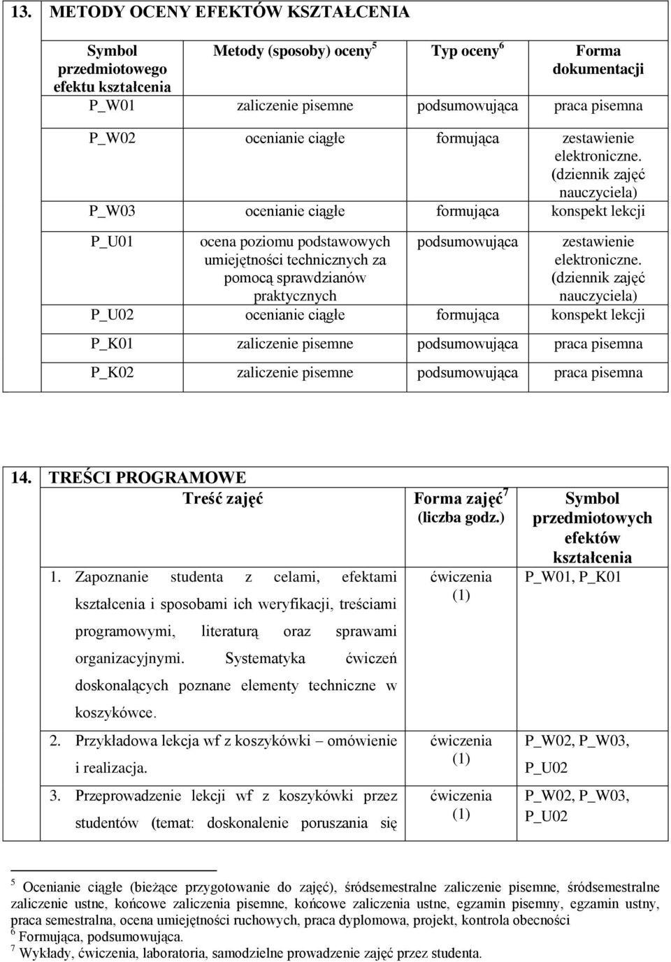 (dziennik zajęć nauczyciela) P_W03 ocenianie ciągłe formująca konspekt lekcji P_U01 ocena poziomu podstawowych umiejętności technicznych za pomocą sprawdzianów praktycznych podsumowująca zestawienie