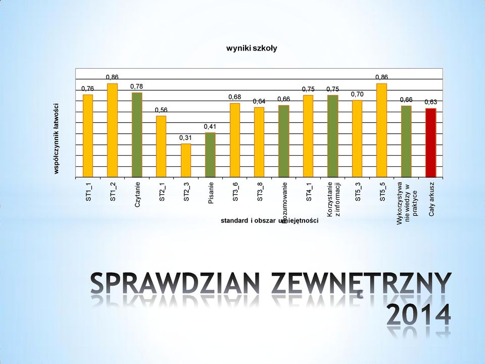 Cały arkusz współczynnik łatwości wyniki szkoły 0,76 0,86 0,78 0,56 0,68