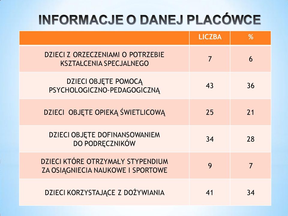 21 DZIECI OBJĘTE DOFINANSOWANIEM DO PODRĘCZNIKÓW DZIECI KTÓRE OTRZYMAŁY