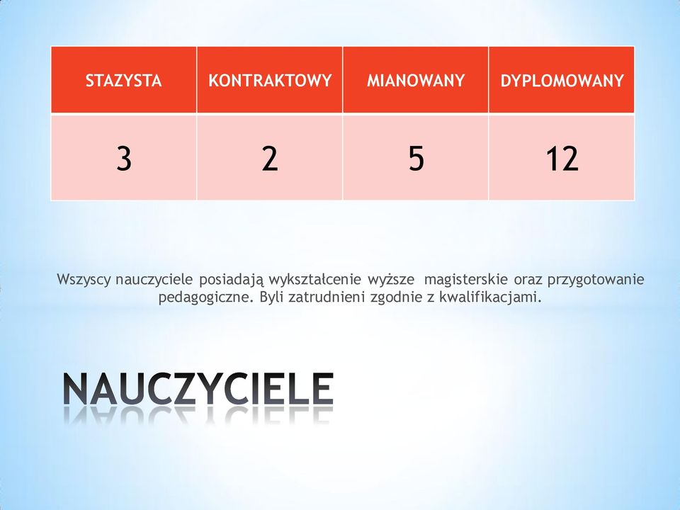 wykształcenie wyższe magisterskie oraz