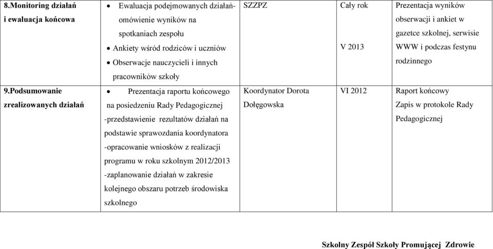 Podsumowanie Prezentacja raportu końcowego Koordynator Dorota VI 2012 Raport końcowy zrealizowanych działań na posiedzeniu Rady Pedagogicznej Dołęgowska Zapis w protokole Rady -przedstawienie