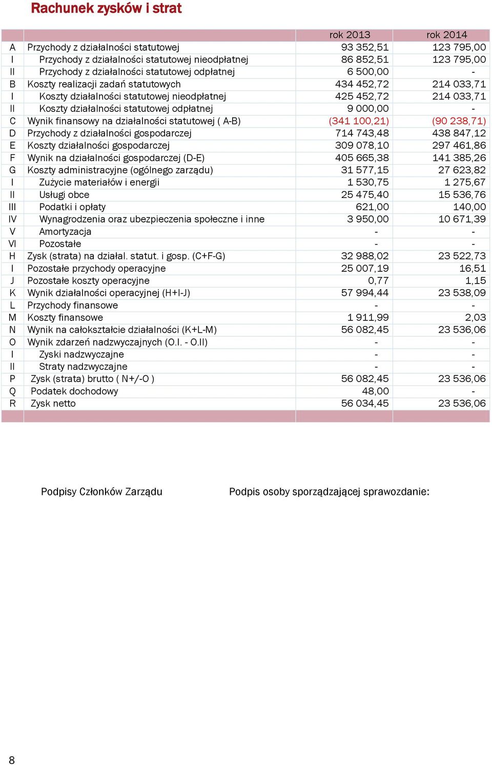 statutowej odpłatnej 9 000,00 - C Wynik finansowy na działalności statutowej ( A-B) (341 100,21) (90 238,71) D Przychody z działalności gospodarczej 714 743,48 438 847,12 E Koszty działalności