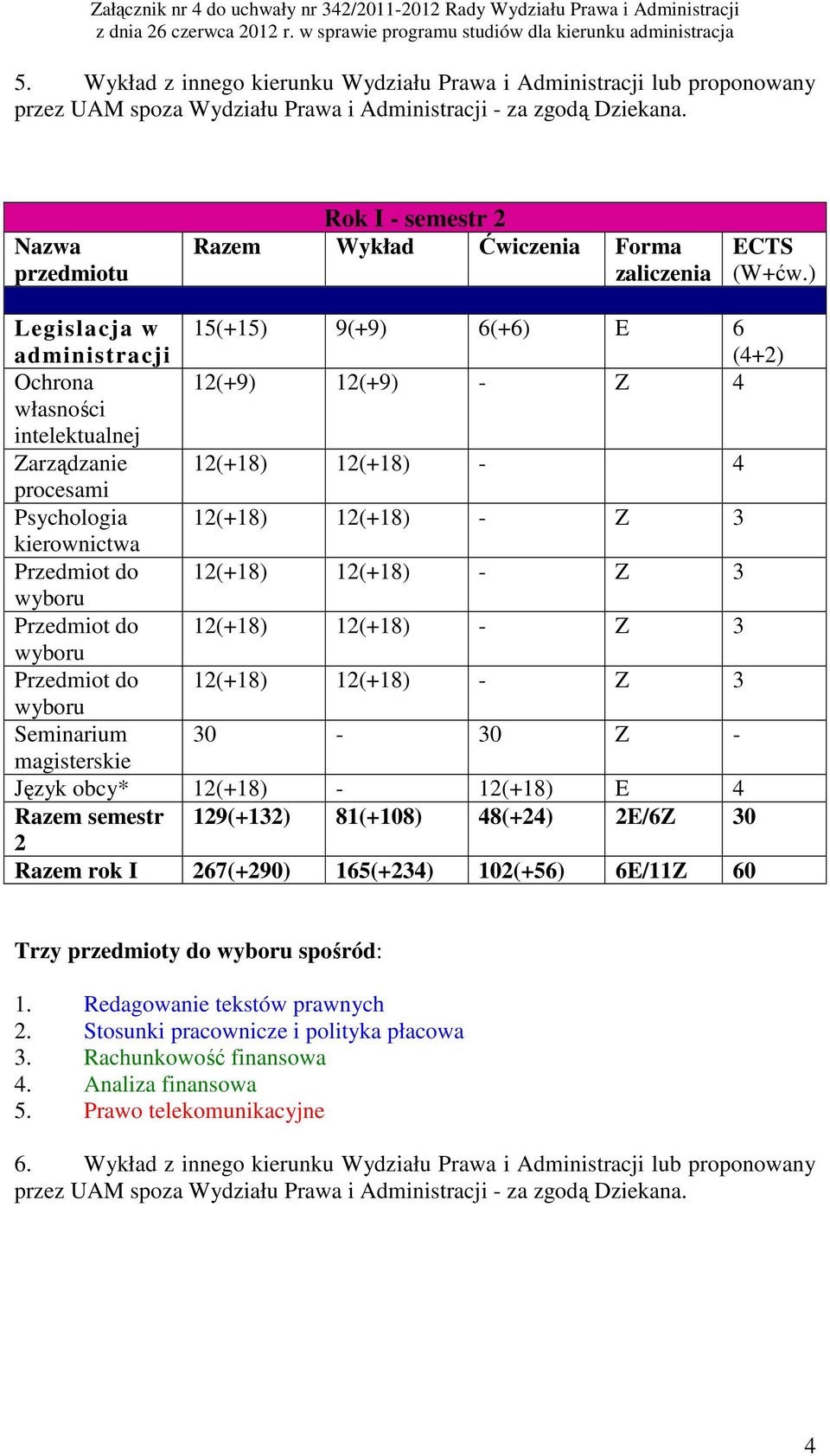kierownictwa Seminarium 30-30 Z - Język obcy* 12(+18) - 12(+18) E 4 Razem semestr 129(+132) 81(+108) 48(+24) 2E/6Z 30 2 Razem rok I 267(+290) 165(+234) 102(+56) 6E/11Z 60 Trzy przedmioty