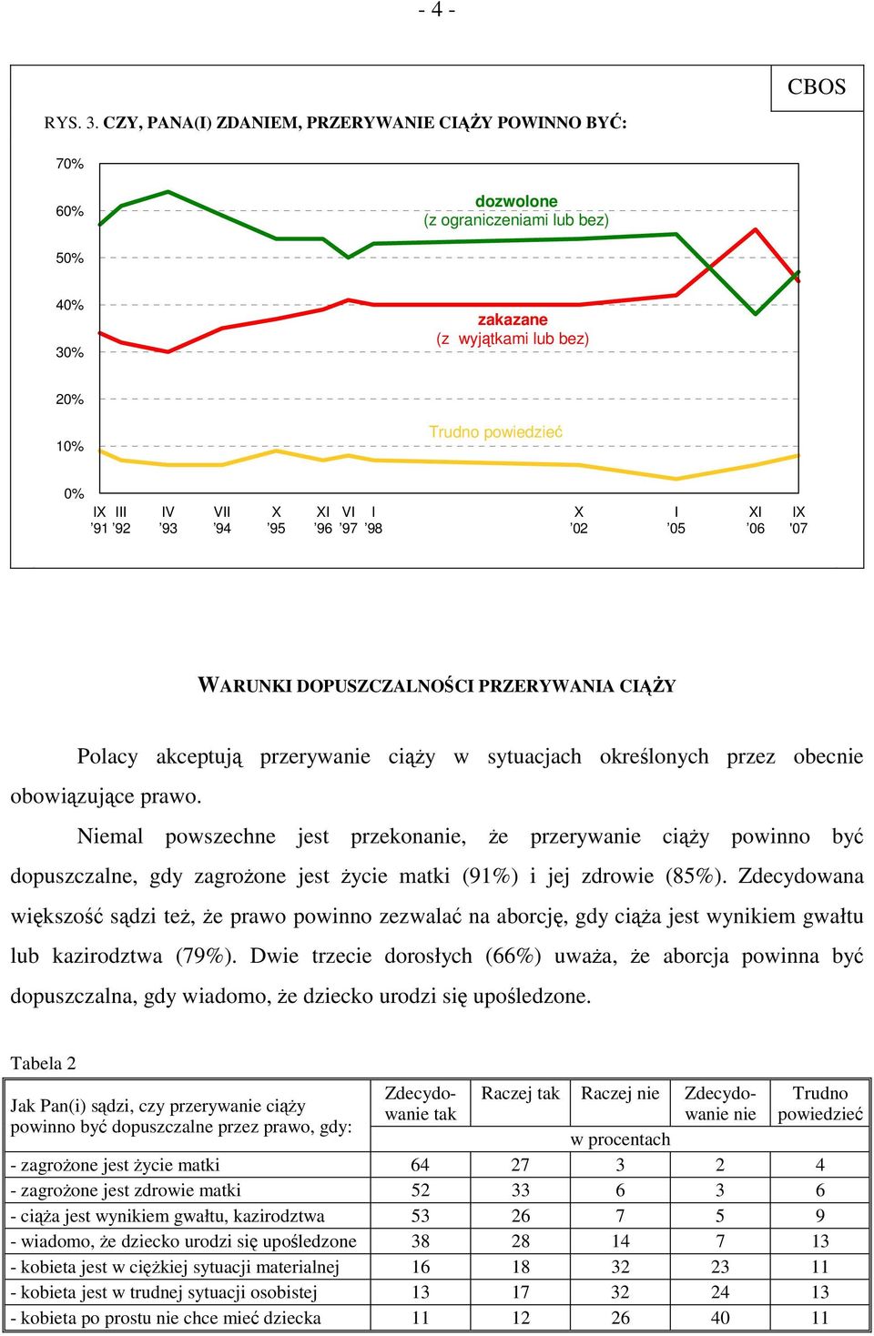 95 XI 96 VI 97 I 98 X 02 I 05 XI 06 IX '07 WARUNKI DOPUSZCZALNOŚCI PRZERYWANIA CIĄŻY Polacy akceptują przerywanie ciąży w sytuacjach określonych przez obecnie obowiązujące prawo.