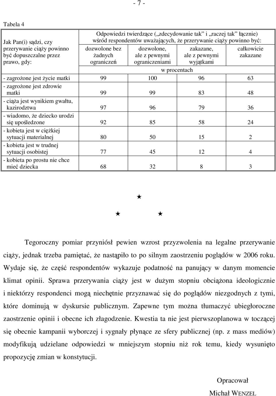 99 100 96 63 - zagrożone jest zdrowie matki 99 99 83 48 - ciąża jest wynikiem gwałtu, kazirodztwa 97 96 79 36 - wiadomo, że dziecko urodzi się upośledzone 92 85 58 24 - kobieta jest w ciężkiej