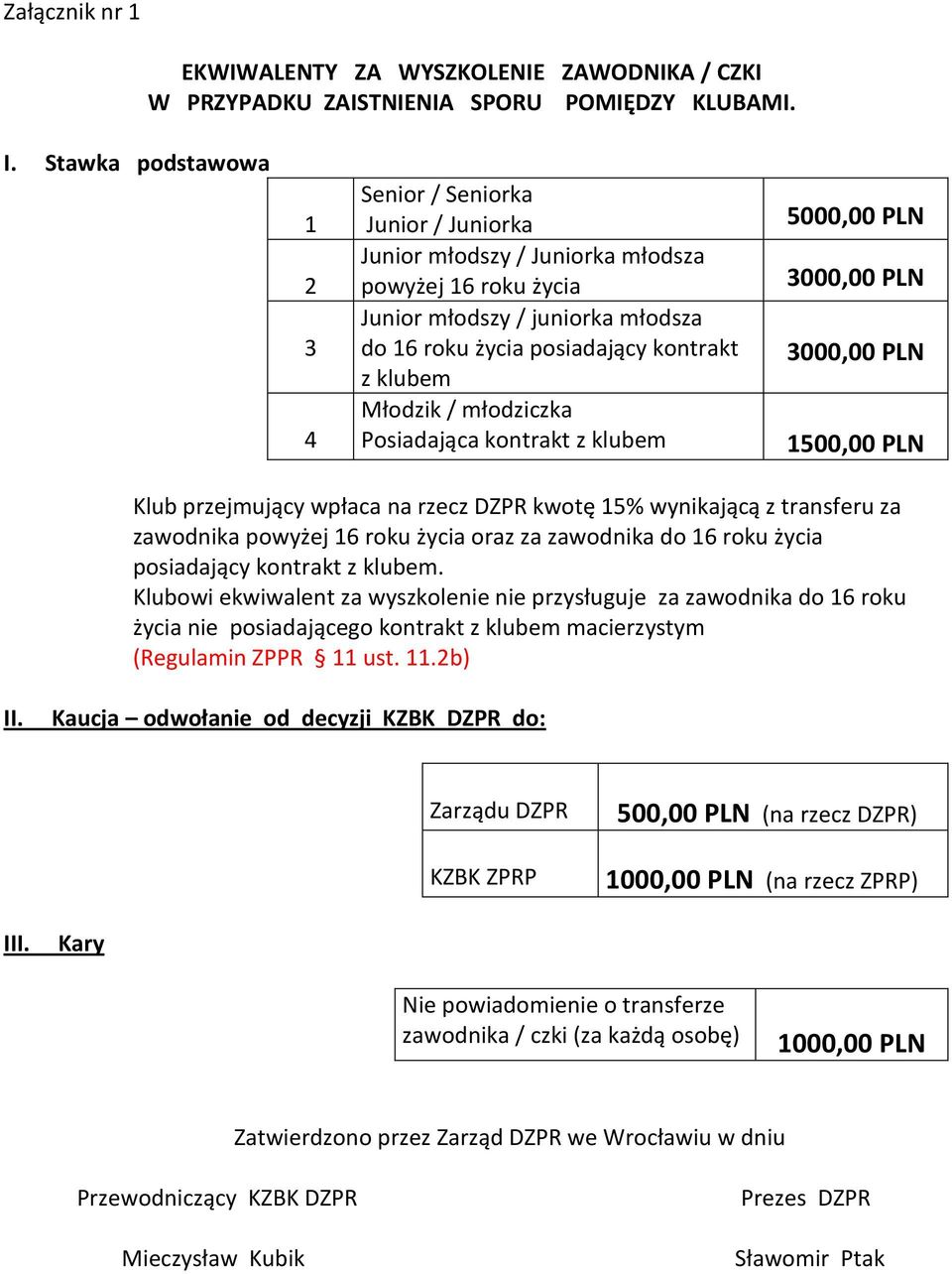 Młodzik / młodziczka Posiadająca kontrakt z klubem 5000,00 PLN 3000,00 PLN 3000,00 PLN 1500,00 PLN Klub przejmujący wpłaca na rzecz DZPR kwotę 15% wynikającą z transferu za zawodnika powyżej 16 roku