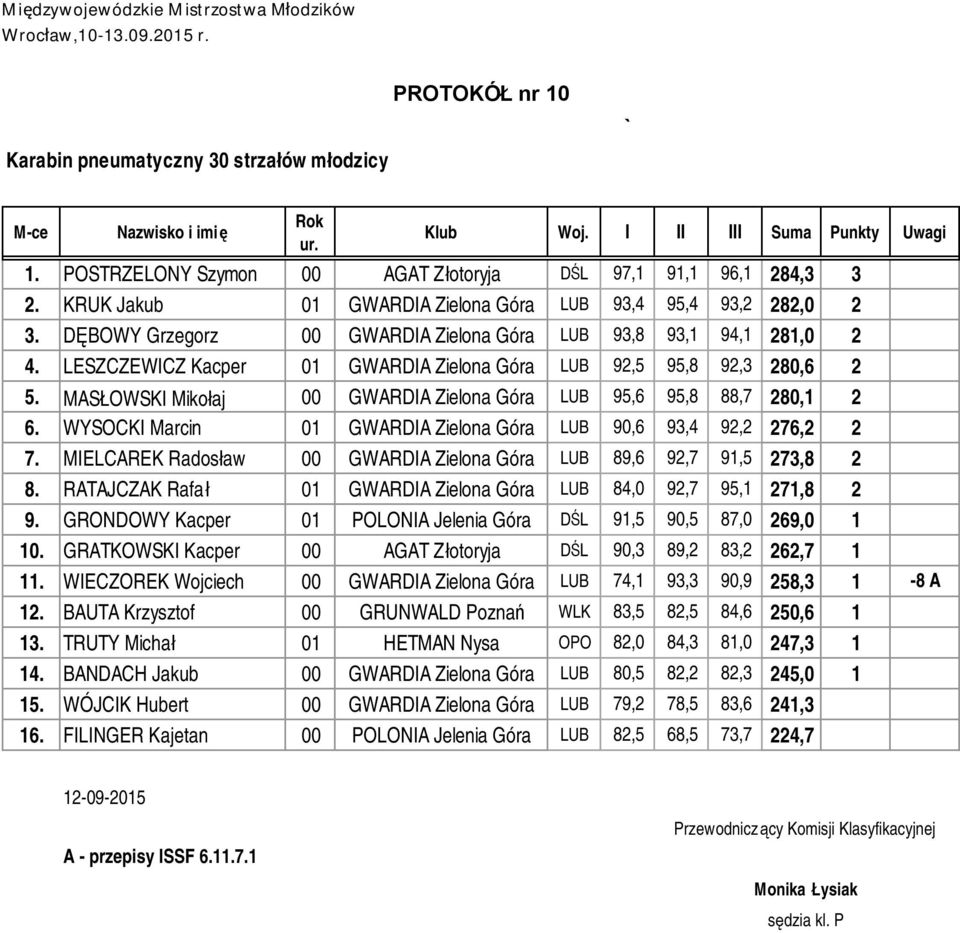 LESZCZEWICZ Kacper 01 GWARDIA Zielona Góra LUB 92,5 95,8 92,3 280,6 2 5. MASŁOWSKI Mikołaj 00 GWARDIA Zielona Góra LUB 95,6 95,8 88,7 280,1 2 6.