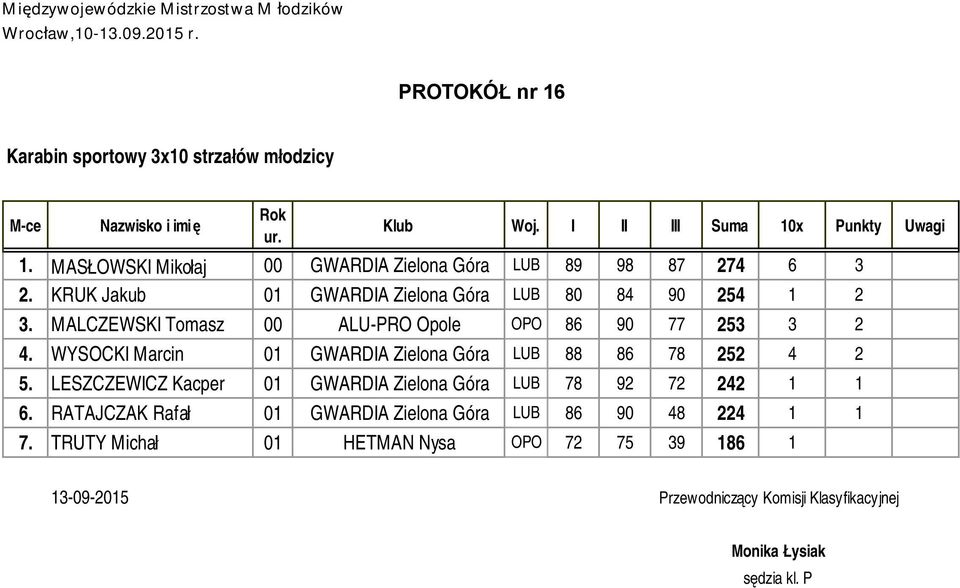 MALCZEWSKI Tomasz 00 ALU-PRO Opole OPO 86 90 77 253 3 2 4. WYSOCKI Marcin 01 GWARDIA Zielona Góra LUB 88 86 78 252 4 2 5.
