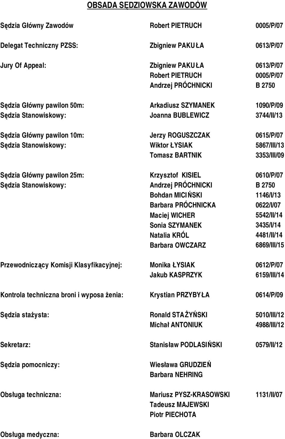 Stanowiskowy: Wiktor ŁYSIAK 5867/III/13 Tomasz BARTNIK 3353/III/09 Sędzia Główny pawilon 25m: Krzysztof KISIEL 0610/P/07 Sędzia Stanowiskowy: Andrzej PRÓCHNICKI B 2750 Bohdan MICIŃSKI 1146/I/13