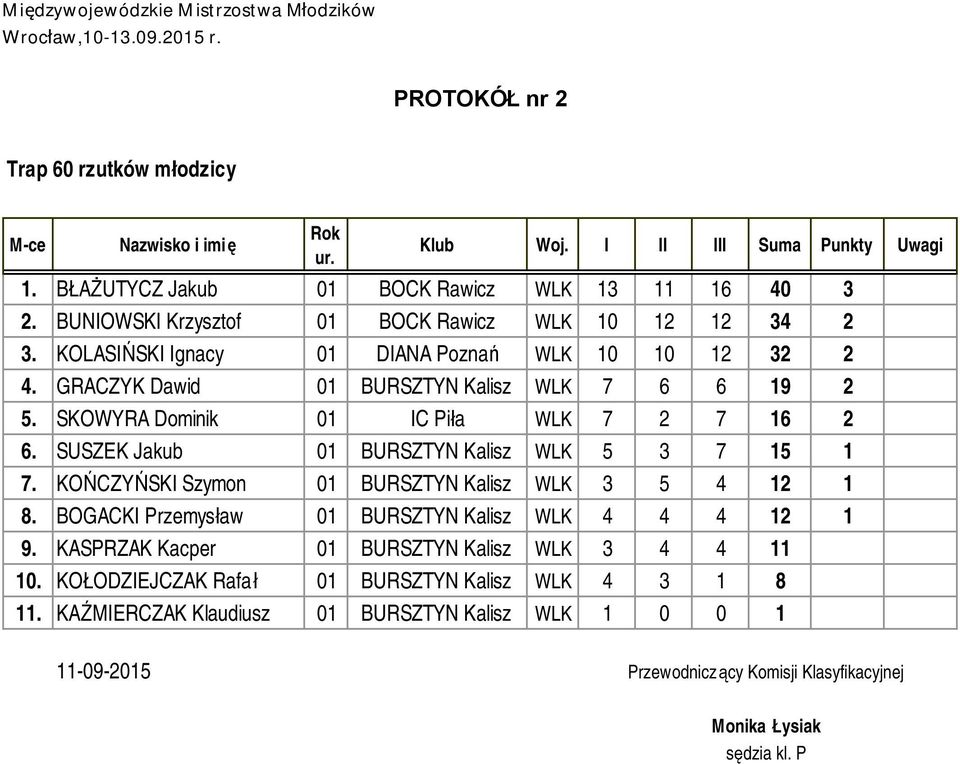 SKOWYRA Dominik 01 IC Piła WLK 7 2 7 16 2 6. SUSZEK Jakub 01 BURSZTYN Kalisz WLK 5 3 7 15 1 7. KOŃCZYŃSKI Szymon 01 BURSZTYN Kalisz WLK 3 5 4 12 1 8.