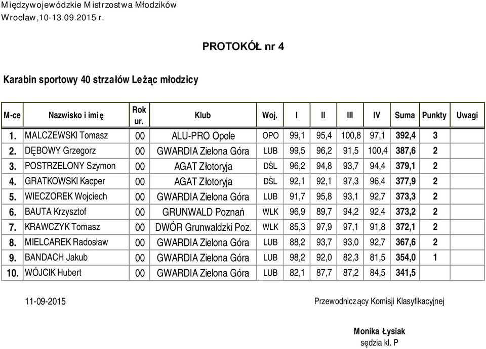 GRATKOWSKI Kacper 00 AGAT Złotoryja DŚL 92,1 92,1 97,3 96,4 377,9 2 5. WIECZOREK Wojciech 00 GWARDIA Zielona Góra LUB 91,7 95,8 93,1 92,7 373,3 2 6.