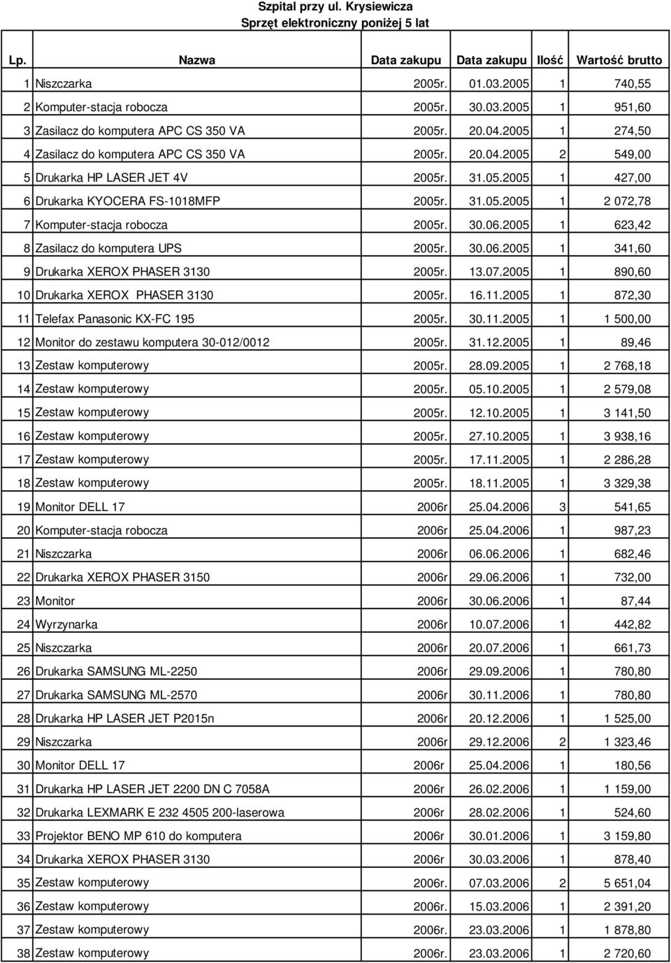 31.05.2005 1 427,00 6 Drukarka KYOCERA FS-1018MFP 2005r. 31.05.2005 1 2 072,78 7 Komputer-stacja robocza 2005r. 30.06.2005 1 623,42 8 Zasilacz do komputera UPS 2005r. 30.06.2005 1 341,60 9 Drukarka XEROX PHASER 3130 2005r.