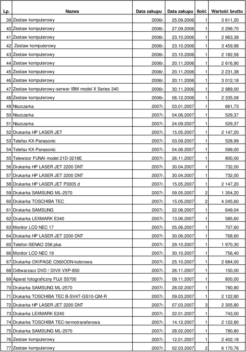 30.11.2006 1 2 989,00 48 Zestaw komputerowy 2006r. 06.12.2006 1 2 335,08 49 Niszczarka 2007r. 03.01.2007 1 661,73 50 Niszczarka 2007r. 04.06.2007 1 529,37 51 Niszczarka 2007r. 24.09.